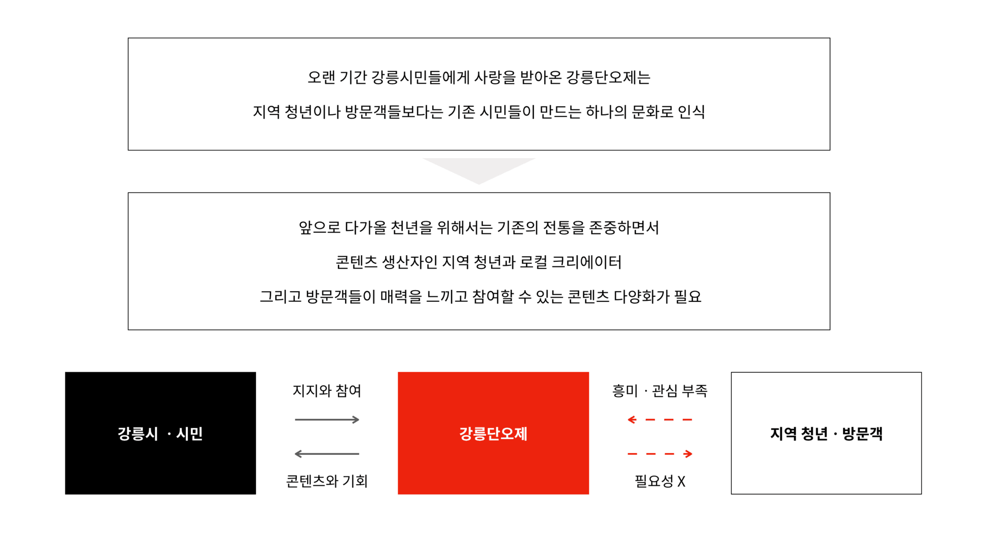 2019 강릉단오제 단오놀자 공간